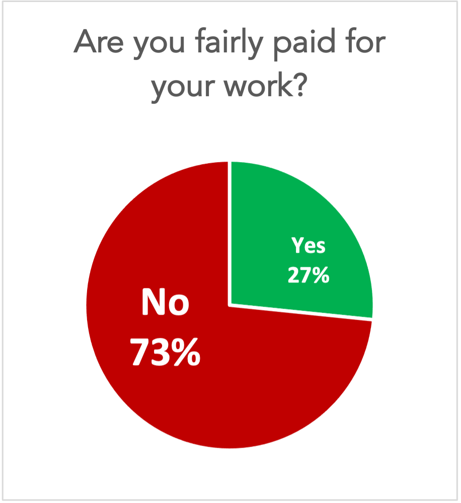 Chart showing 73% of members do not feel fairly paid.