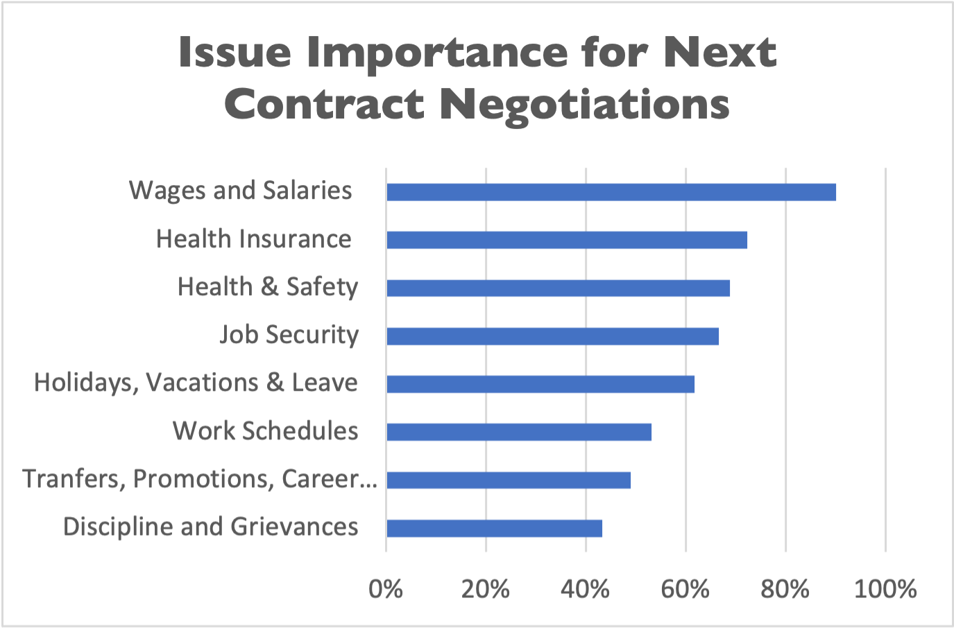 Chart showing off the most important issues for negotiations. 