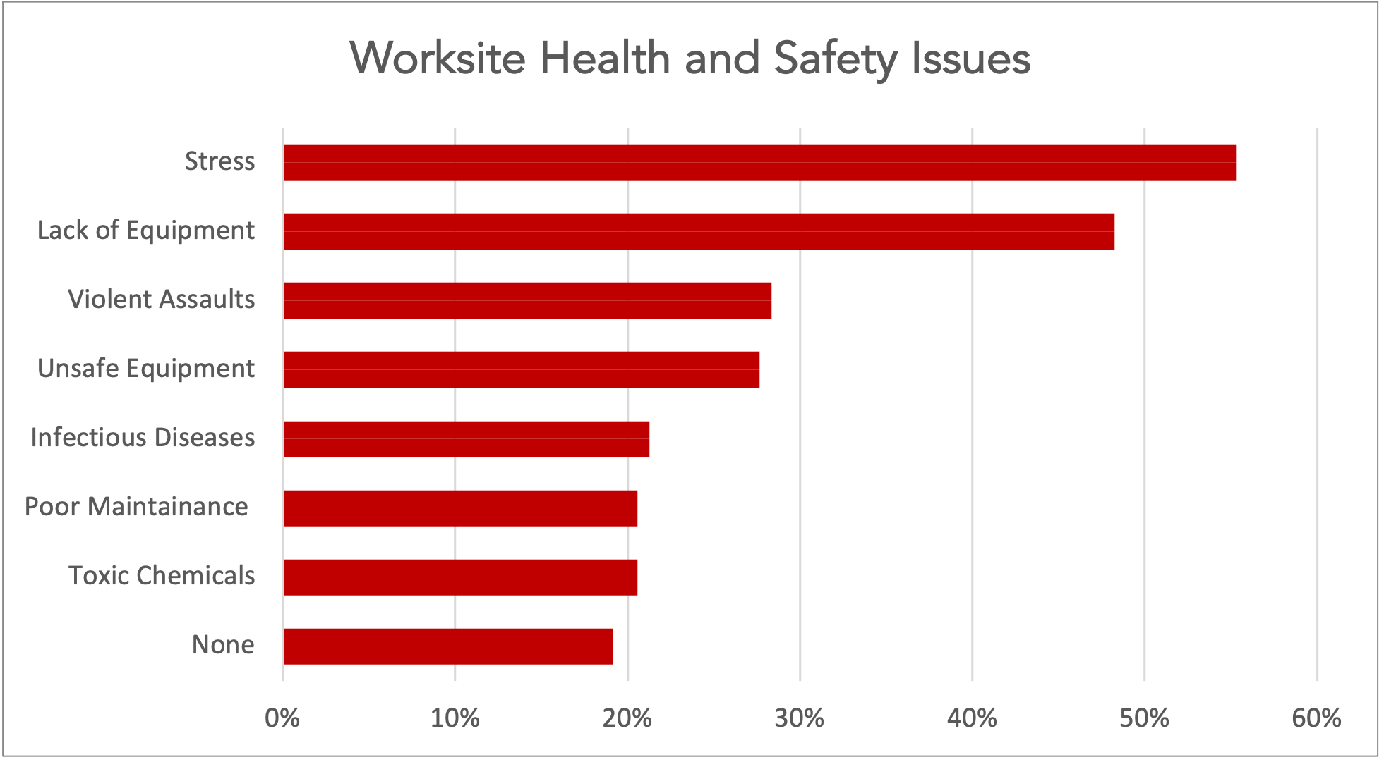 Chart highlighting top safety issues in the workplace.
